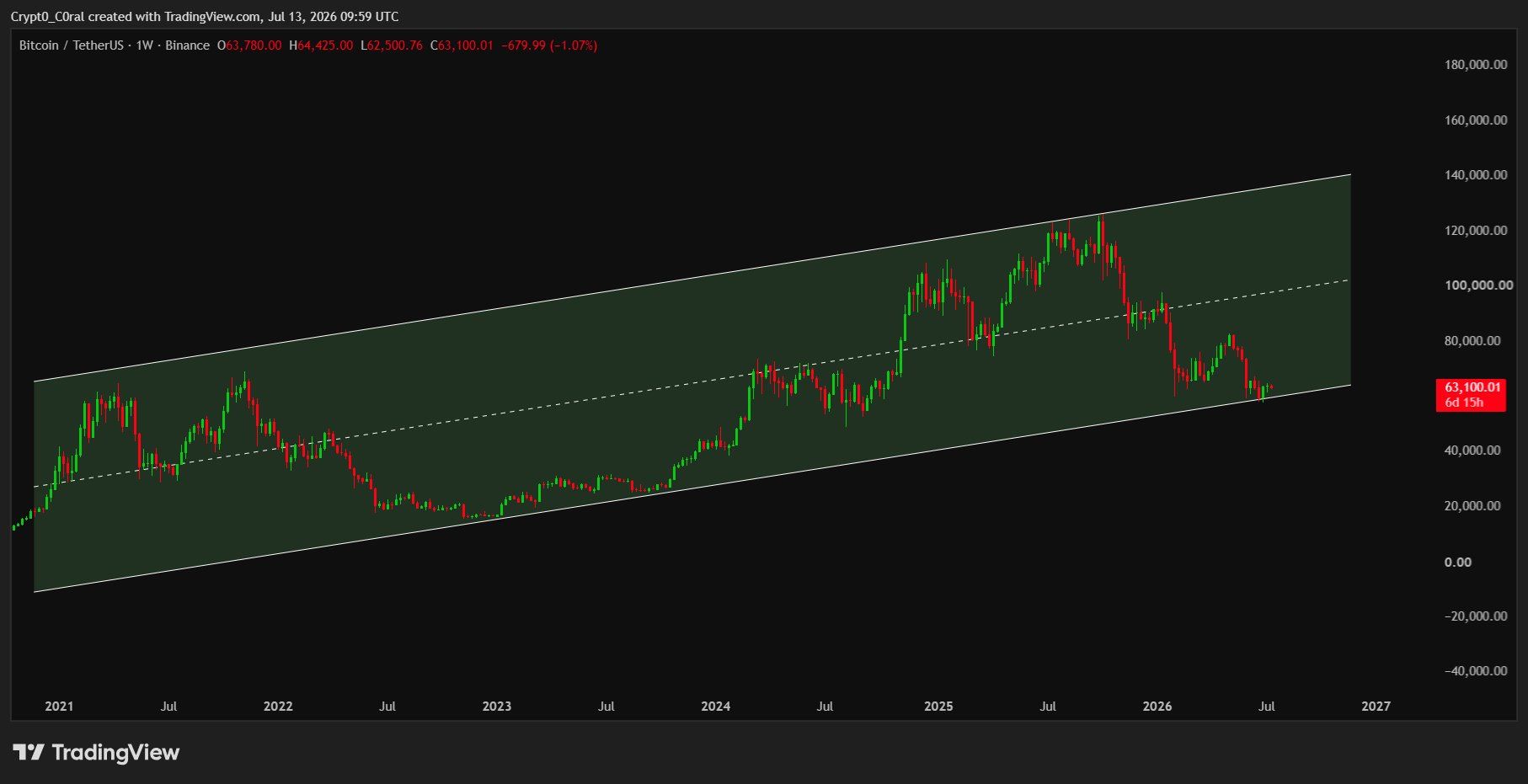 BTC analisis 14 jul