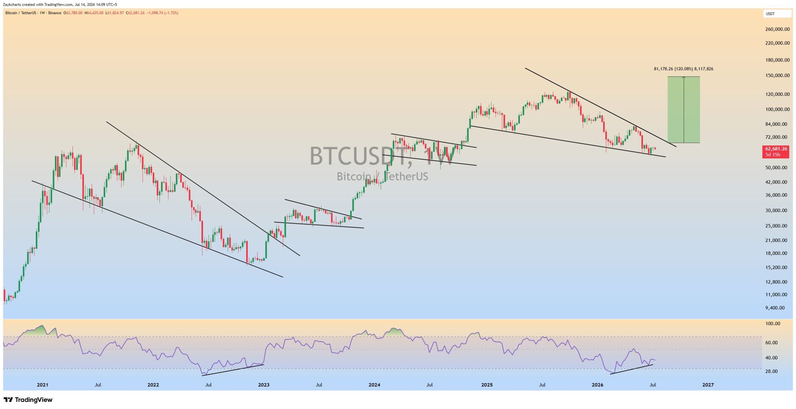 BTC analisis 15 jul