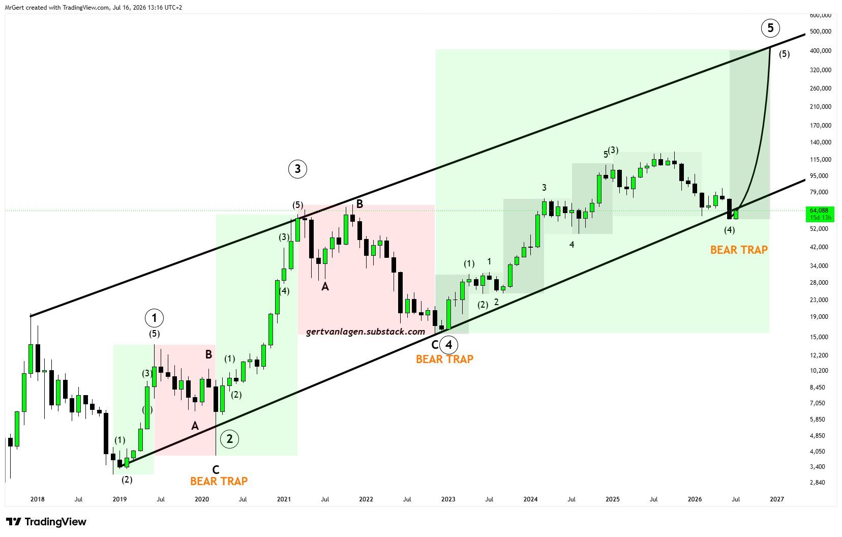 BTC analisis 17 jul