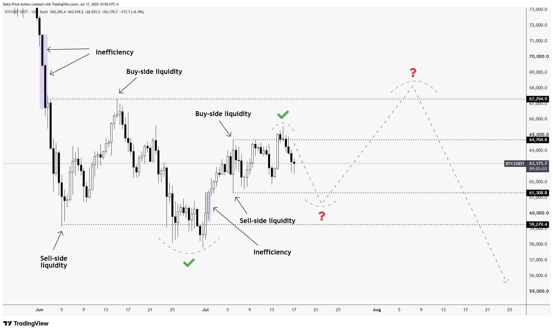 BTC analisis 18 jul