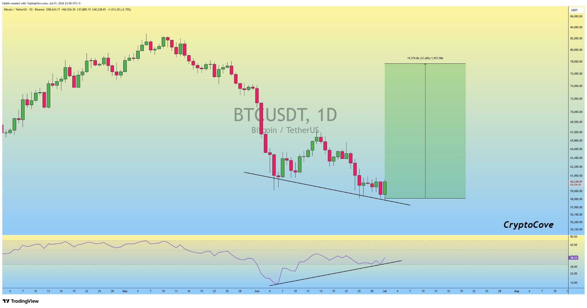 BTC analisis 2 juli