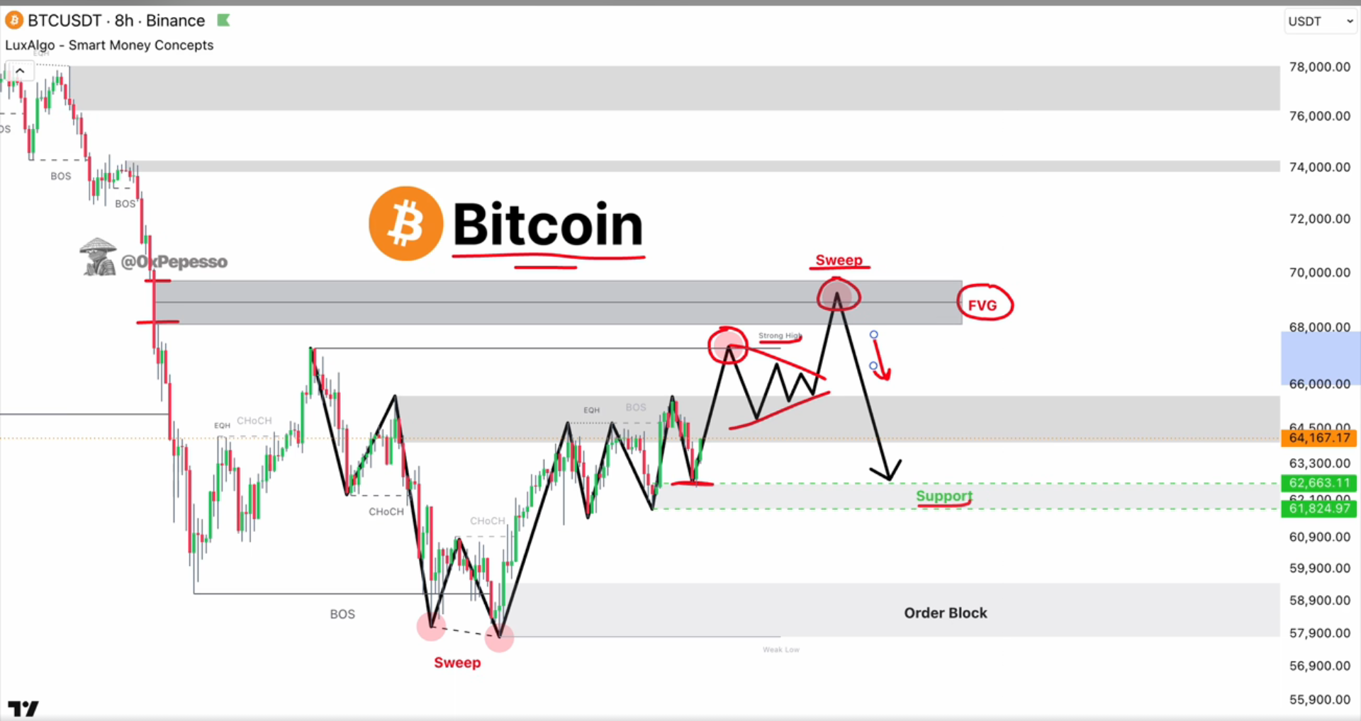 BTC analisis 20 juli