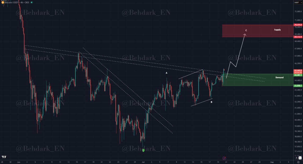 BTC analisis 21 jul