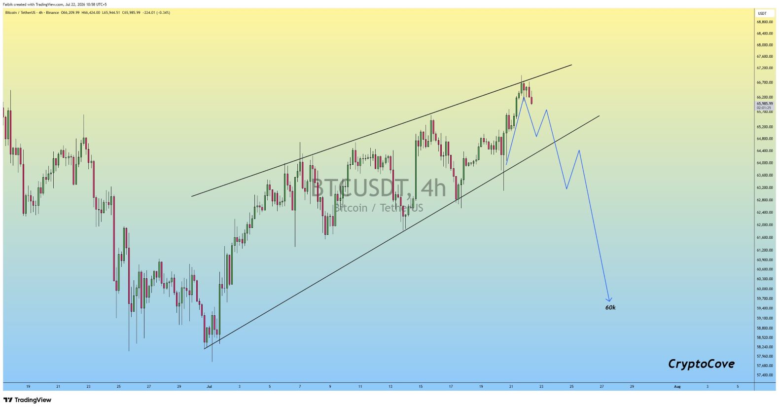 BTC analisis 23 jul