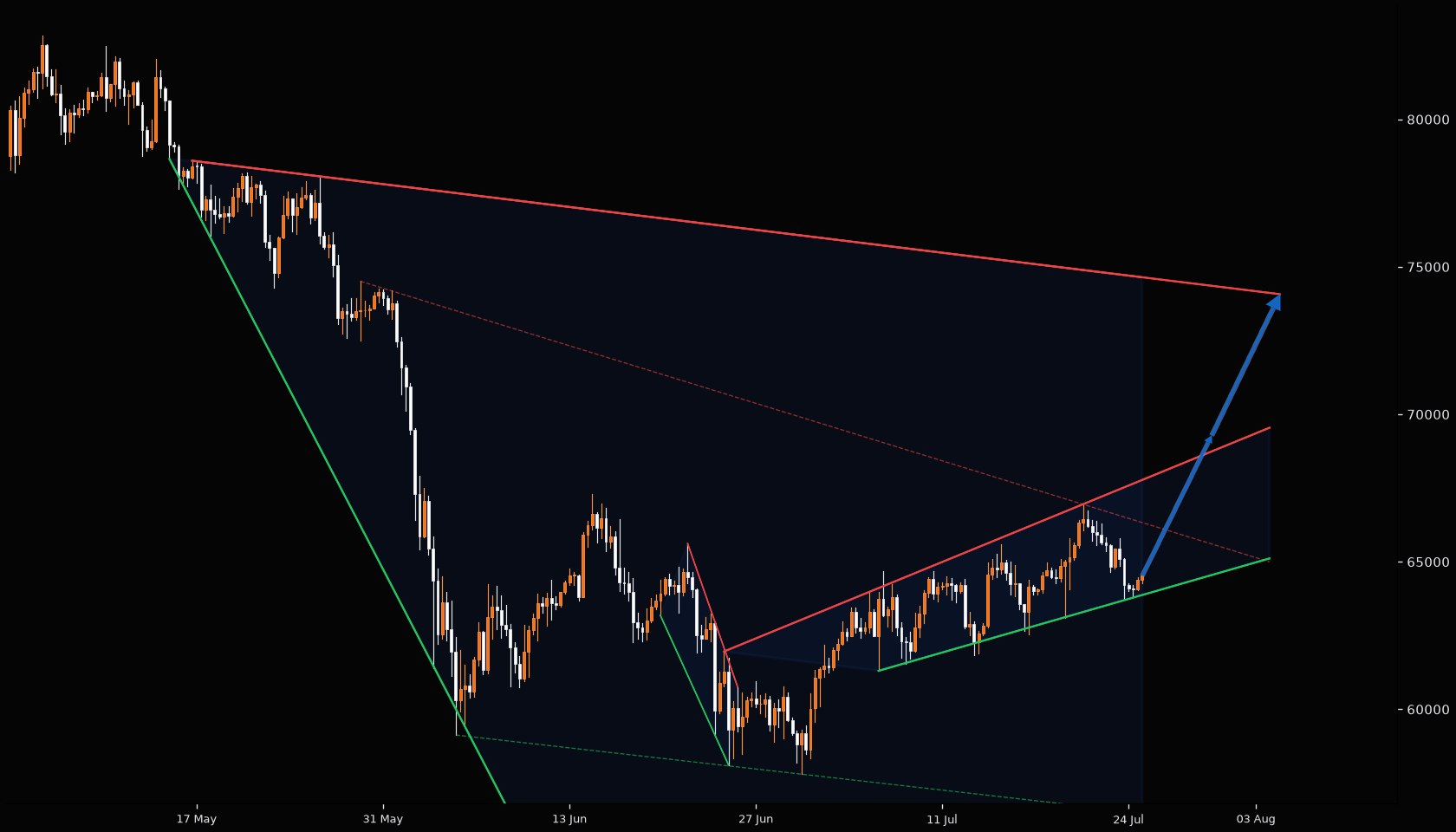 BTC analisis 27jul
