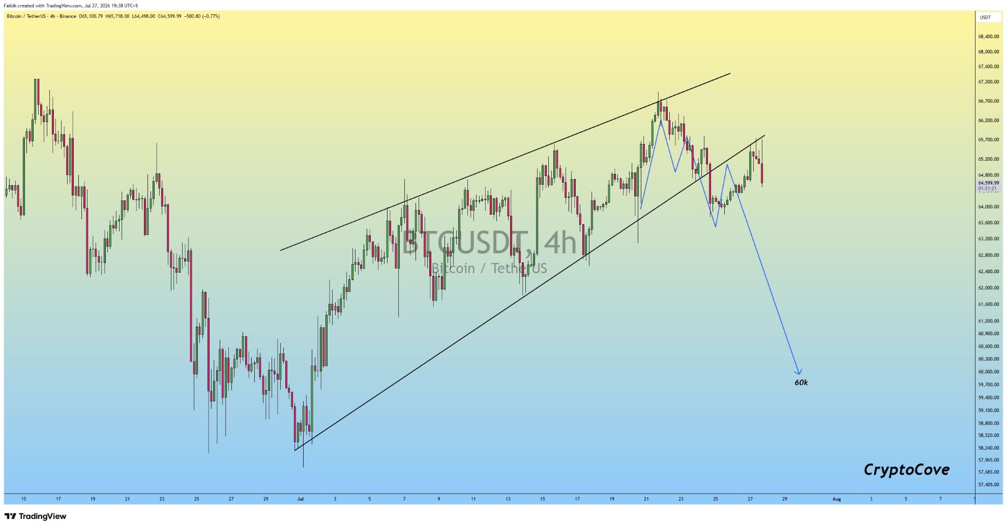 BTC analisis 28 jul