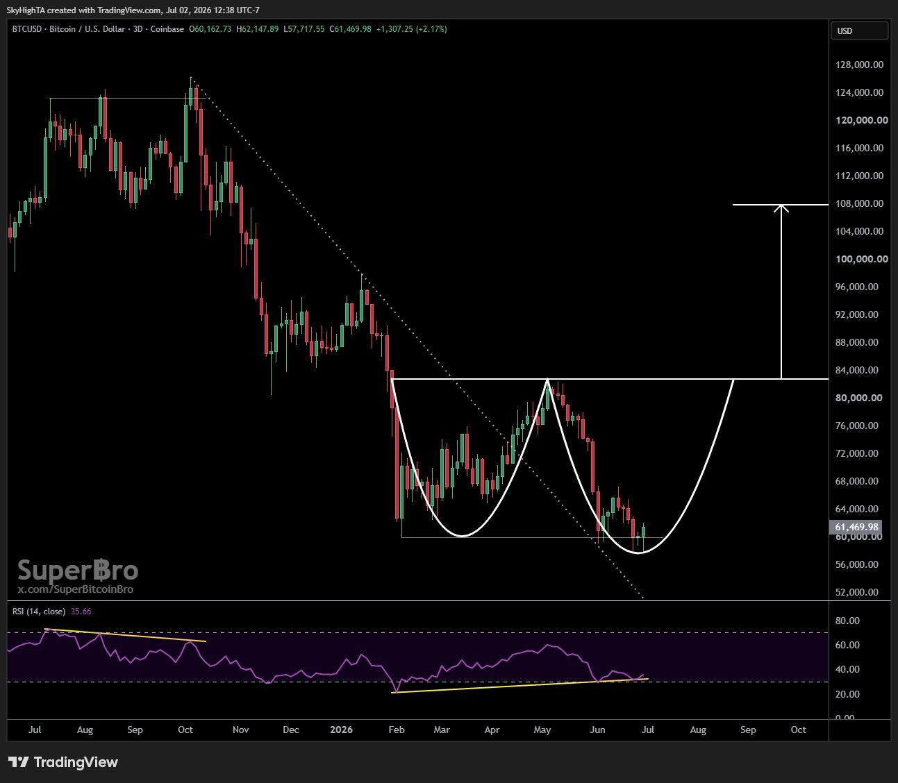 BTC analisis 3 jul