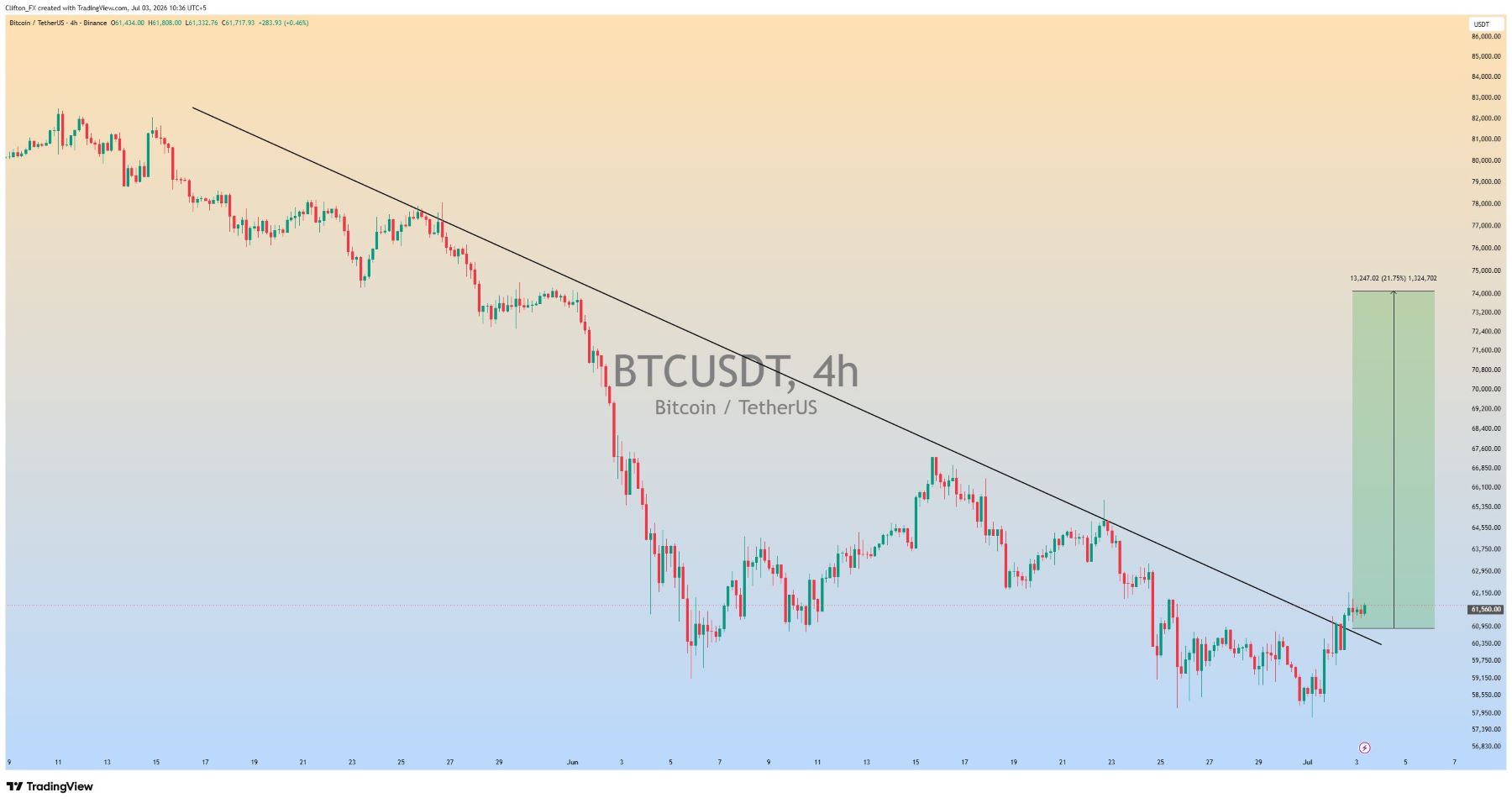 BTC analisis 4 jul