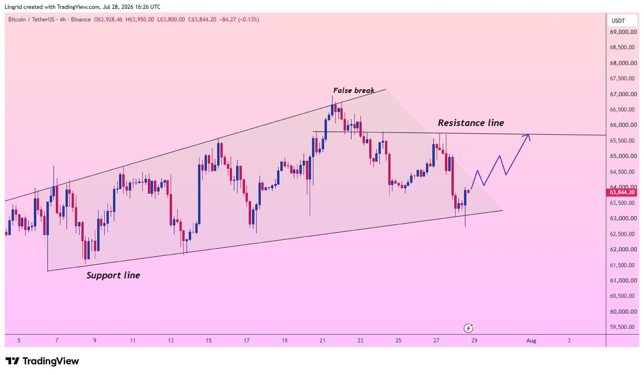 BTC analisis terbaru 29 jl