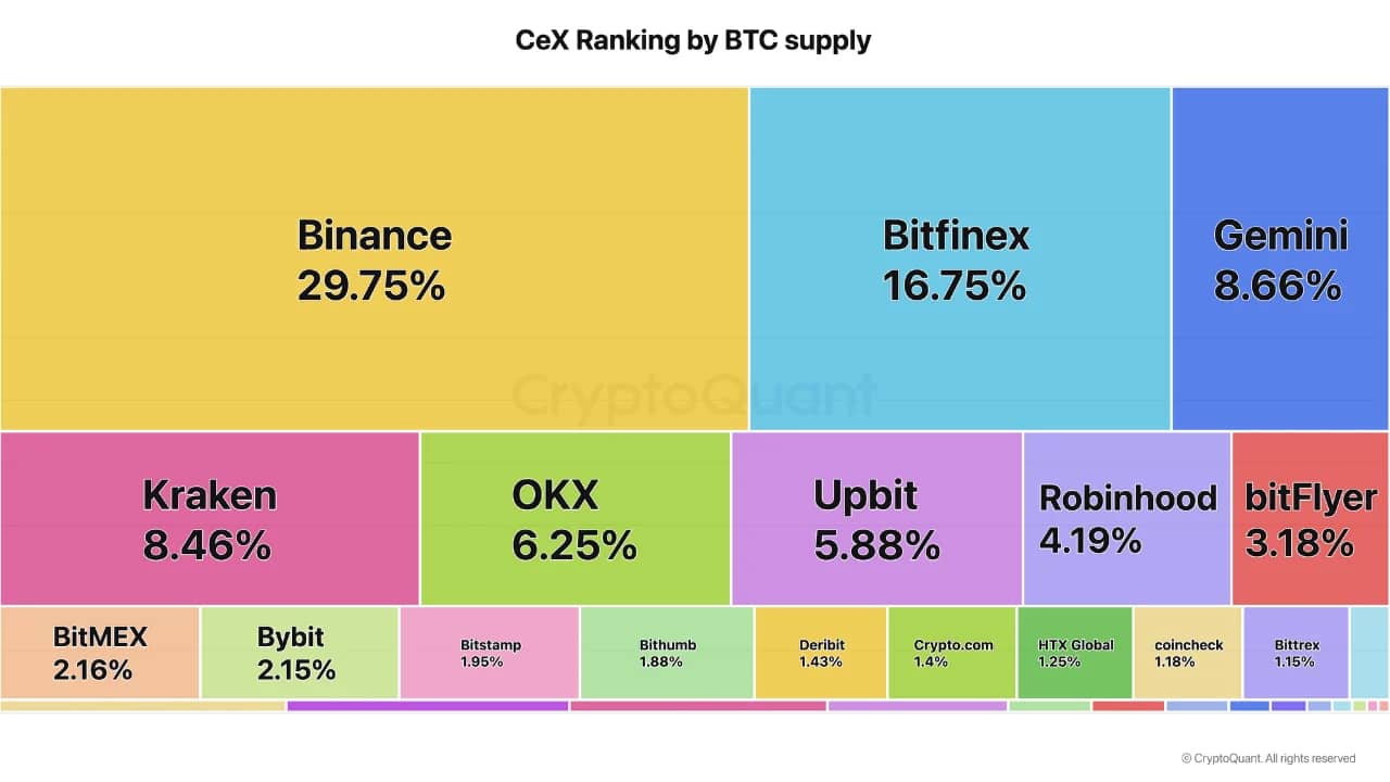 BTC di CEX