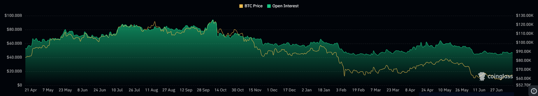 BTC open interest 12 juli