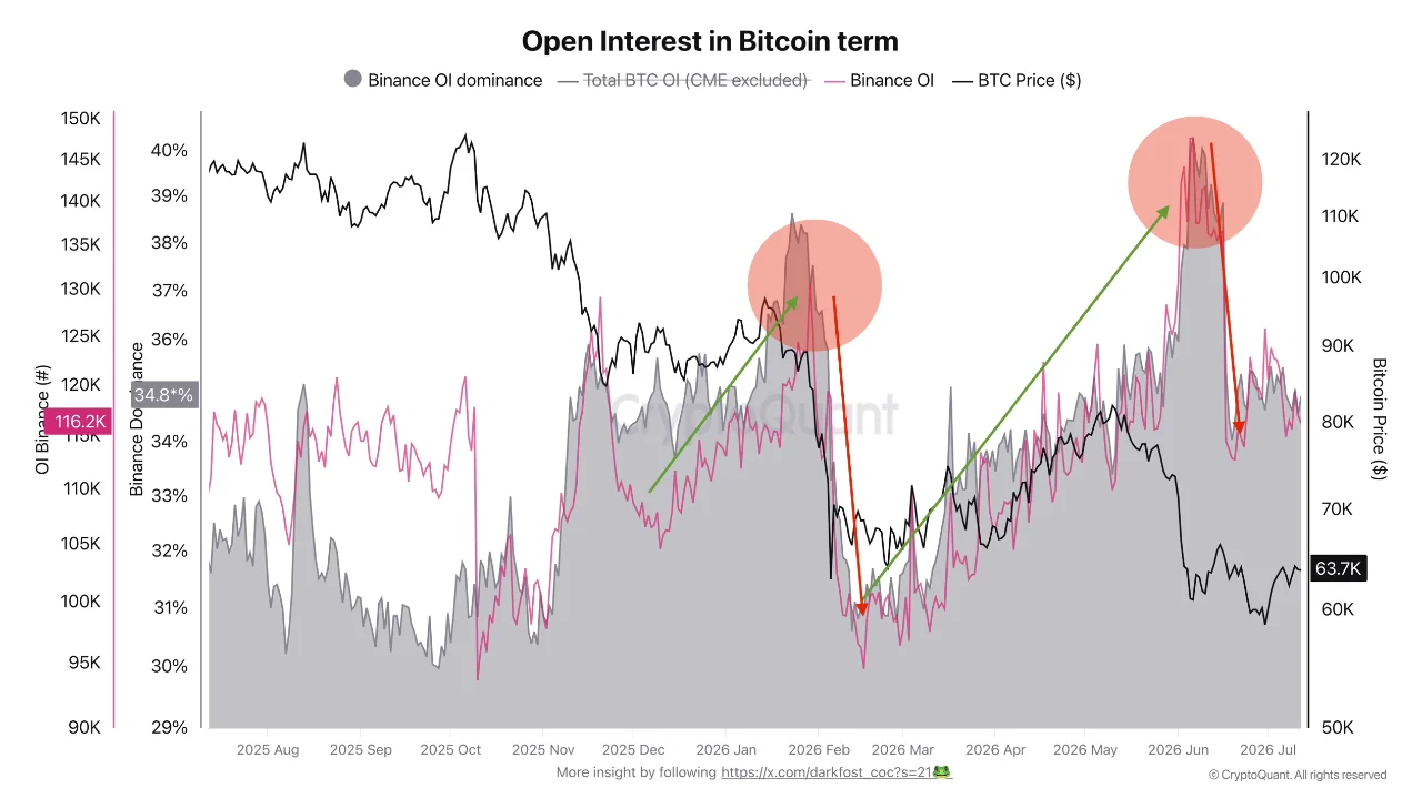 BTC open interest 14 juli
