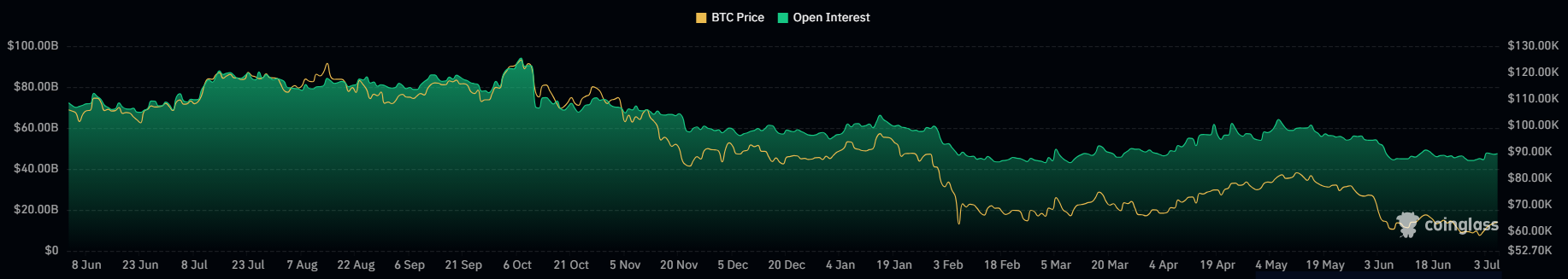 BTC open interest 7 juli