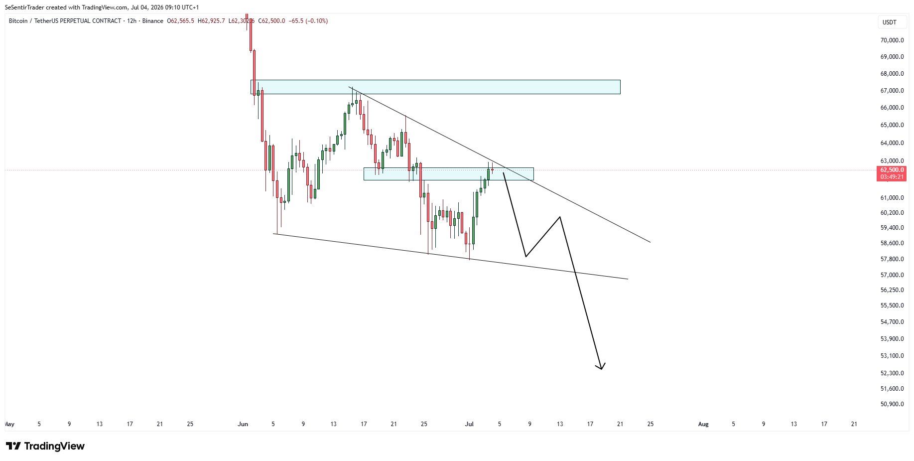 Bitcoin 5 jul