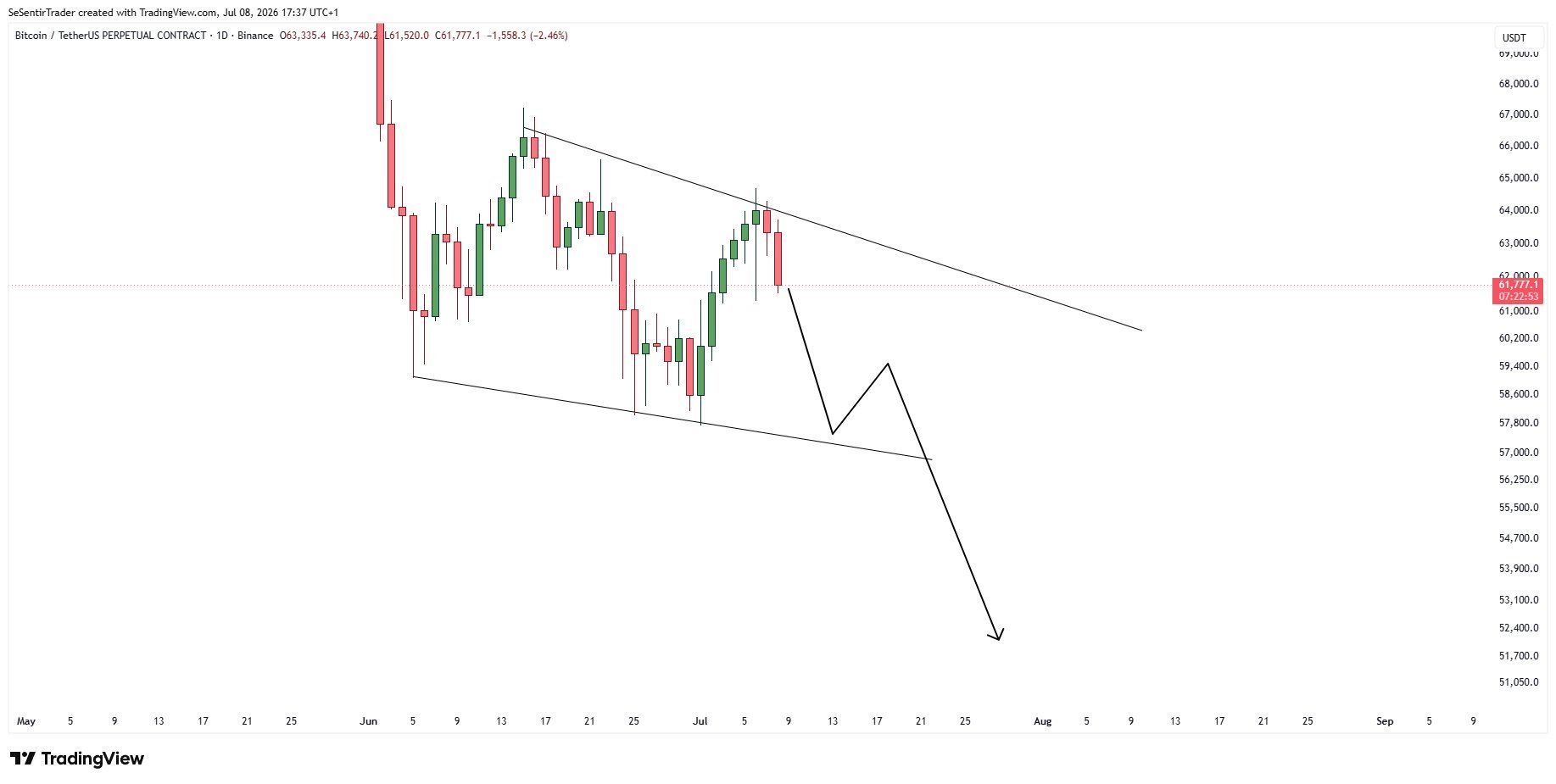Bitcoin 9 jul