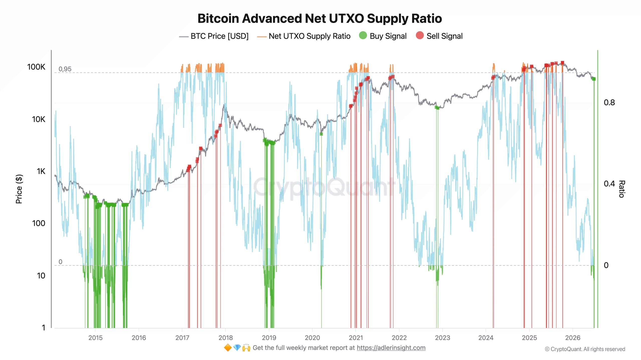 Bitcoin Advanced Net UTXO Supply Ratio - Axel Adler Jr