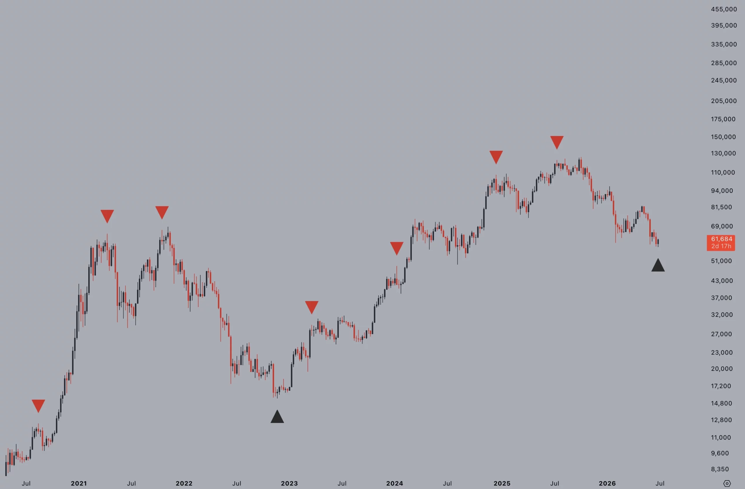 Bitcoin Dorito Indicator dan RSI - Jelle