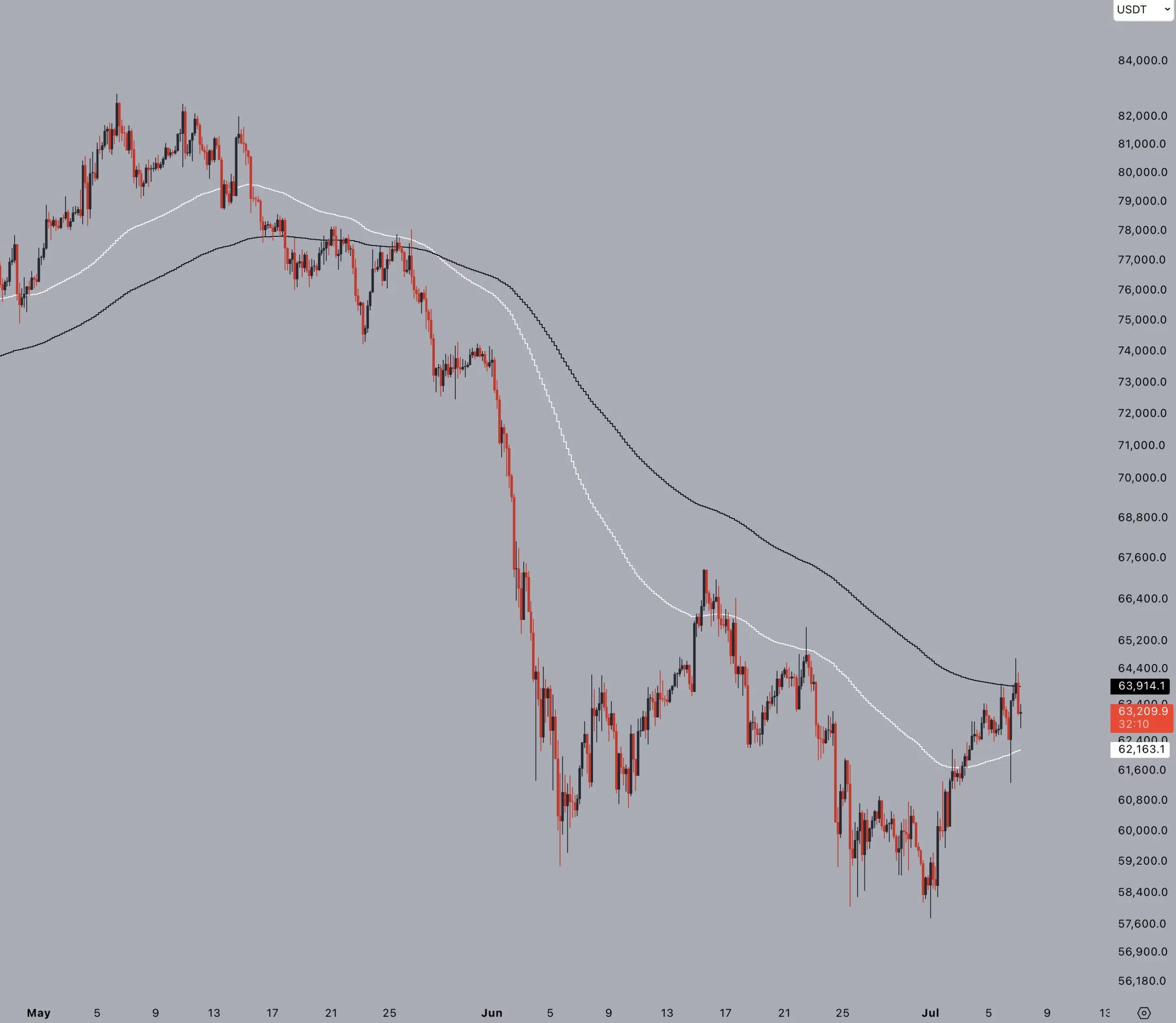 Bitcoin EMA 200 - Jelle