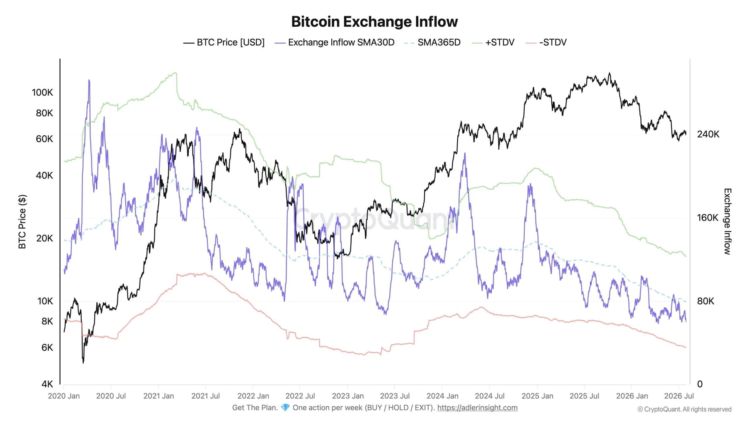Bitcoin Exchange Inflow - Axel Adler Jr