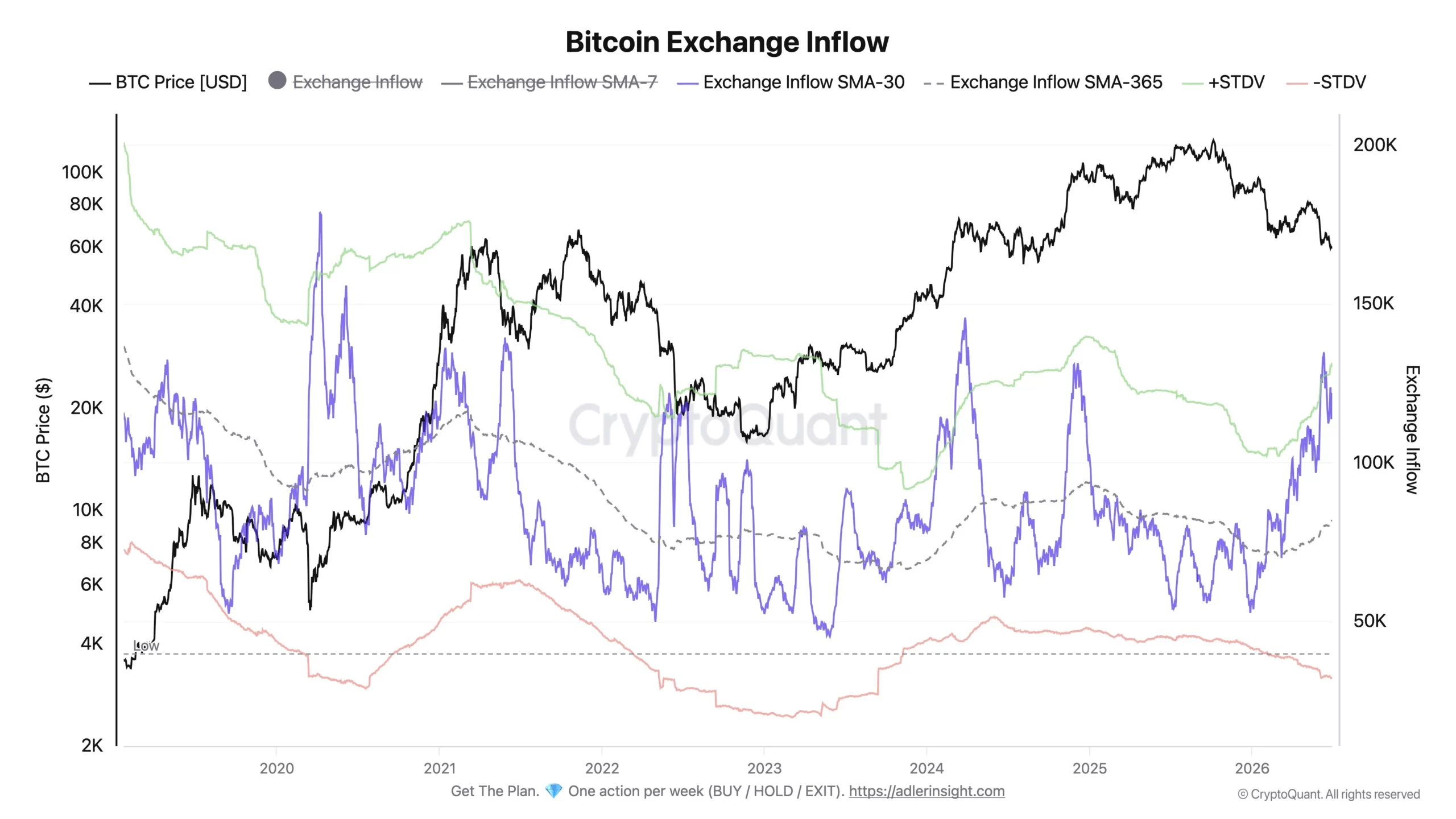 Bitcoin Exchange Inflow - Axel Adler Jr