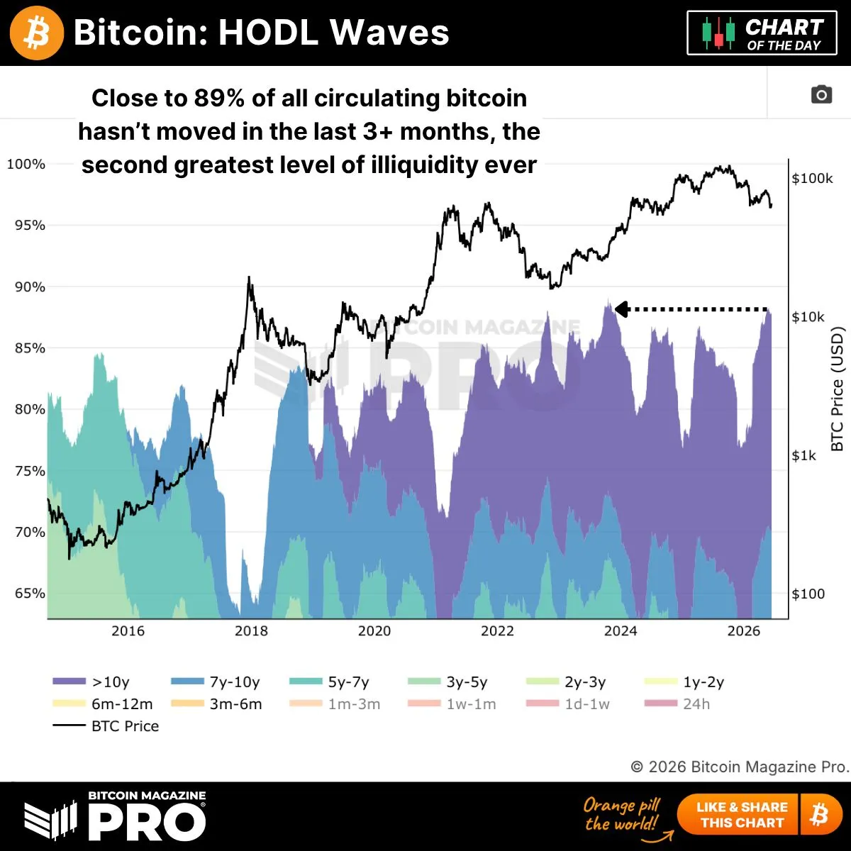 Bitcoin HODL Waves - Quinten