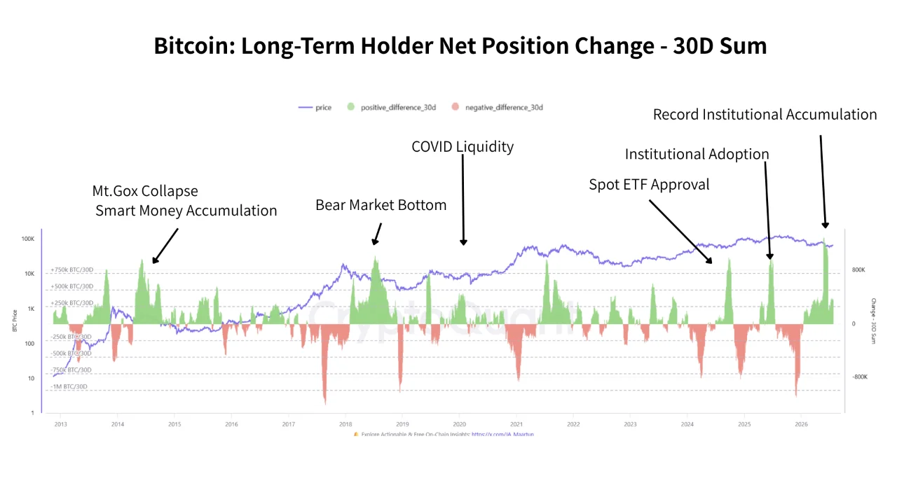 Bitcoin LTH 27 jul