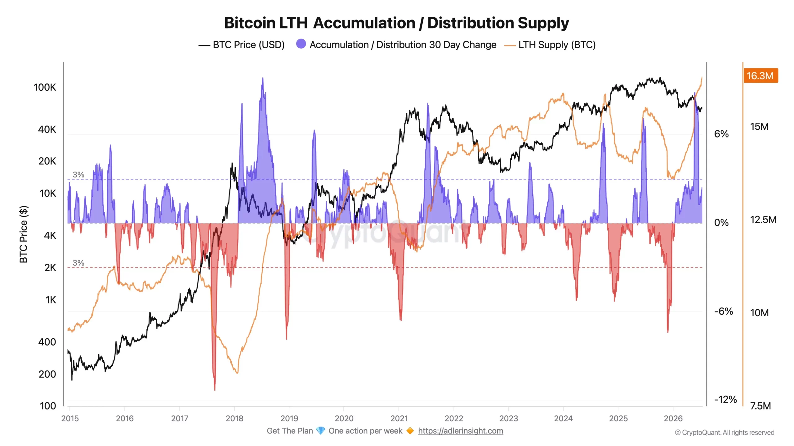 Bitcoin LTH Accumulation and Distribution Supply - Axel Adler Jr