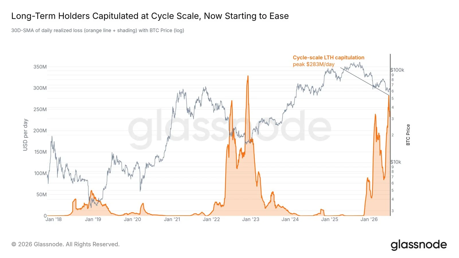 Bitcoin LTH Capitulated Cycle - James Van Straten