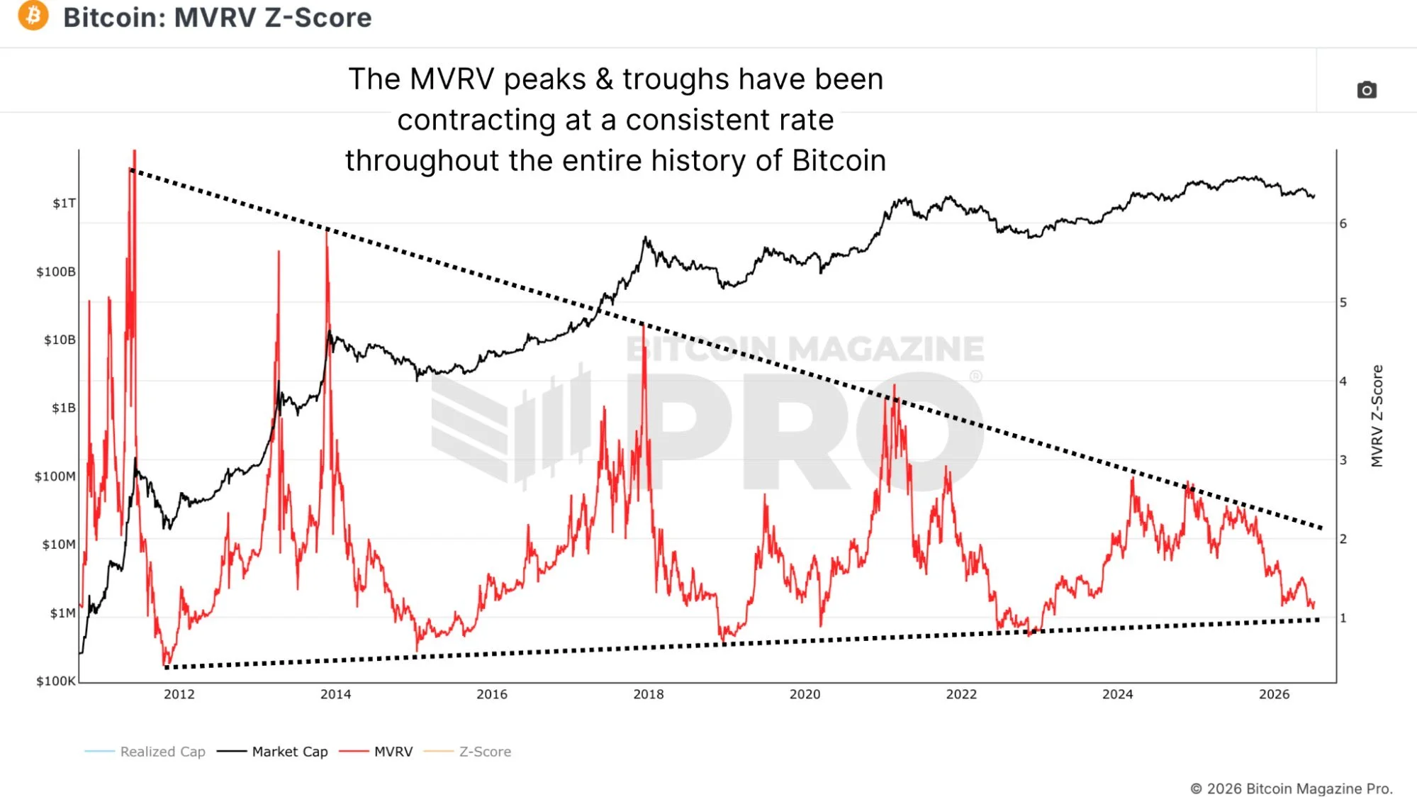 Bitcoin MVRC Z-Score - Quinten Francois