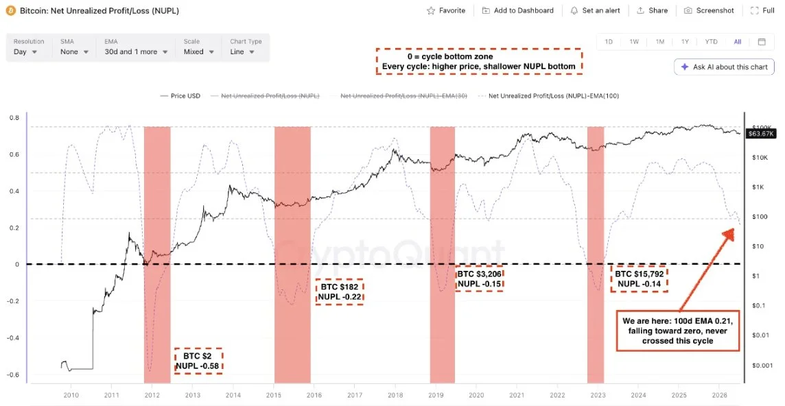 Bitcoin NUPL - CryptoQuant