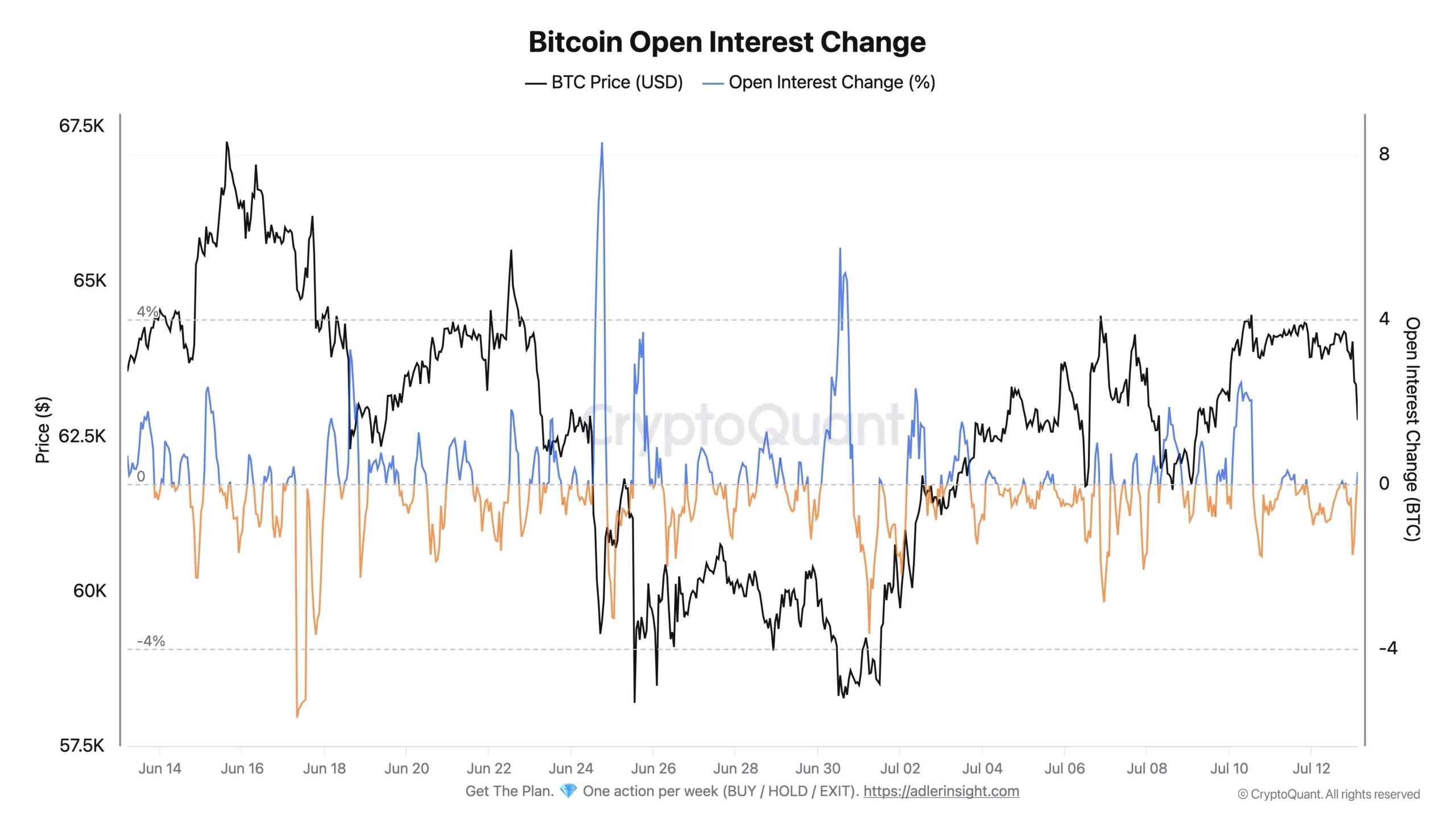 Bitcoin Open Interest Change - Axel Adler Jr