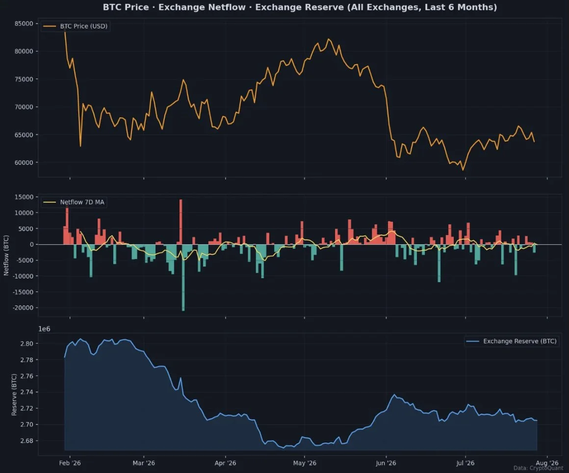Bitcoin Price, Exchange Netflow and Reserve - CryptoQuant