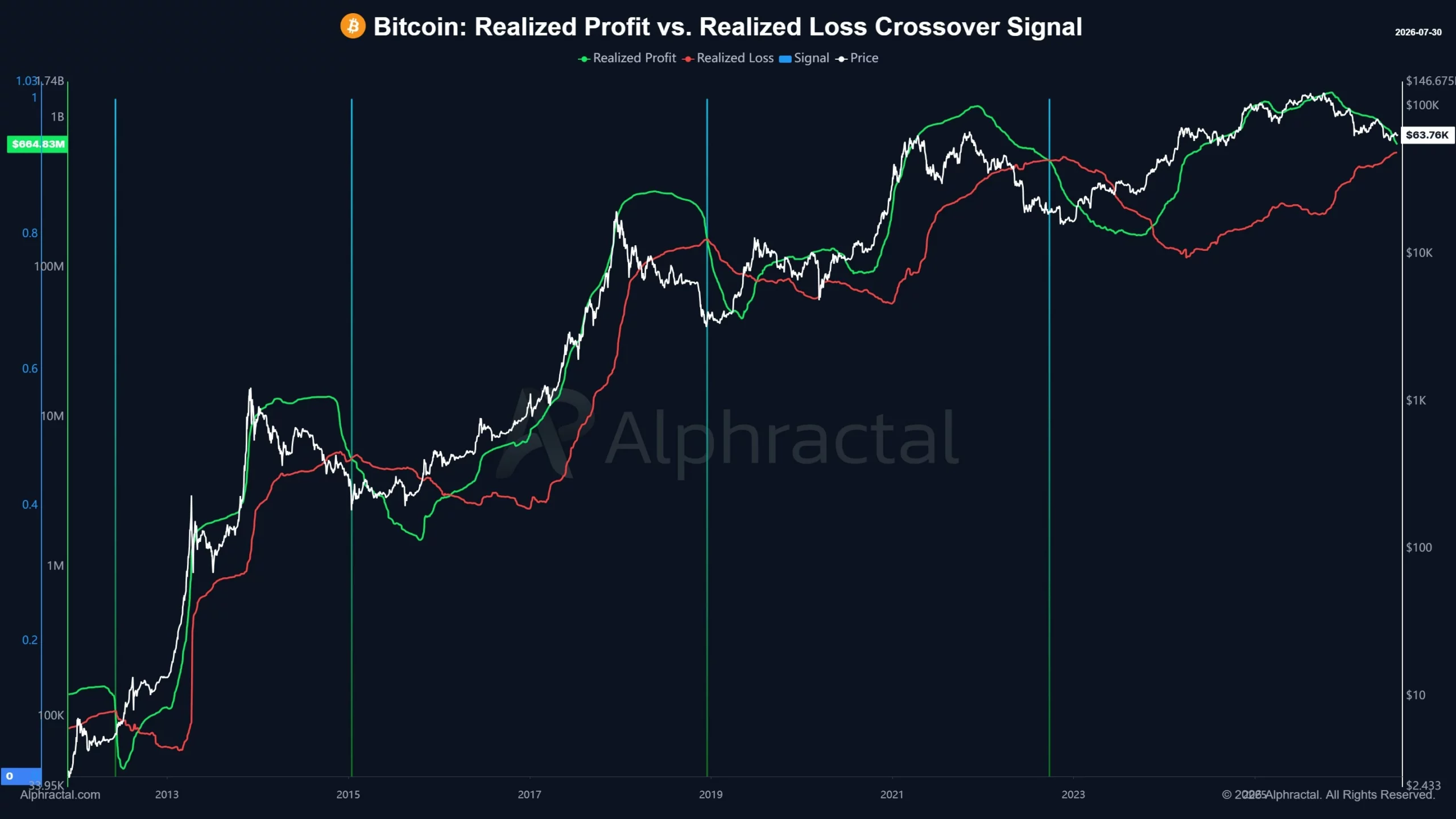 Bitcoin Realized Profit vs Realized Loss Crossover Signal - Joao Wedson