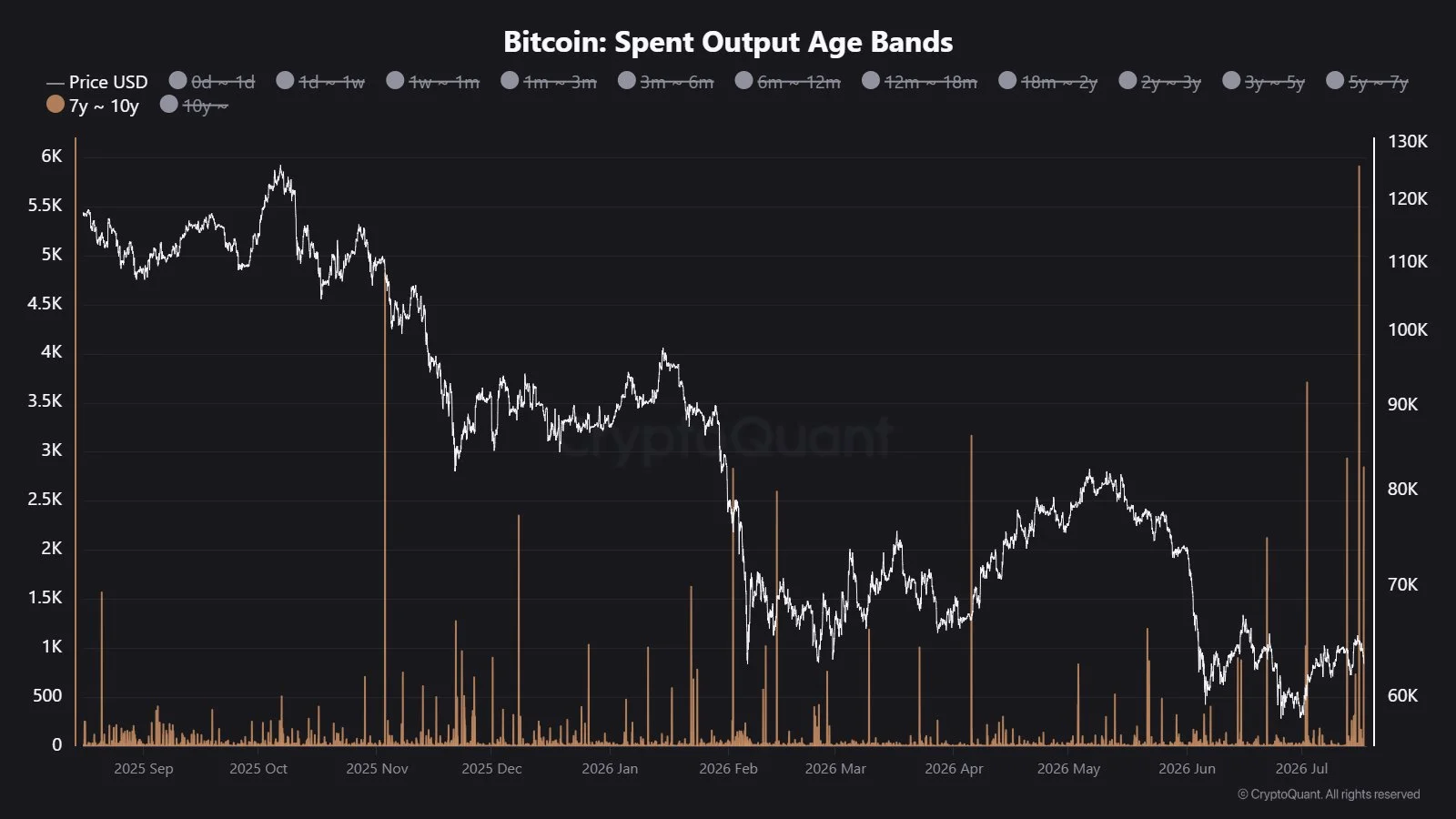 Bitcoin Spent Output Age Bands - Maartunn