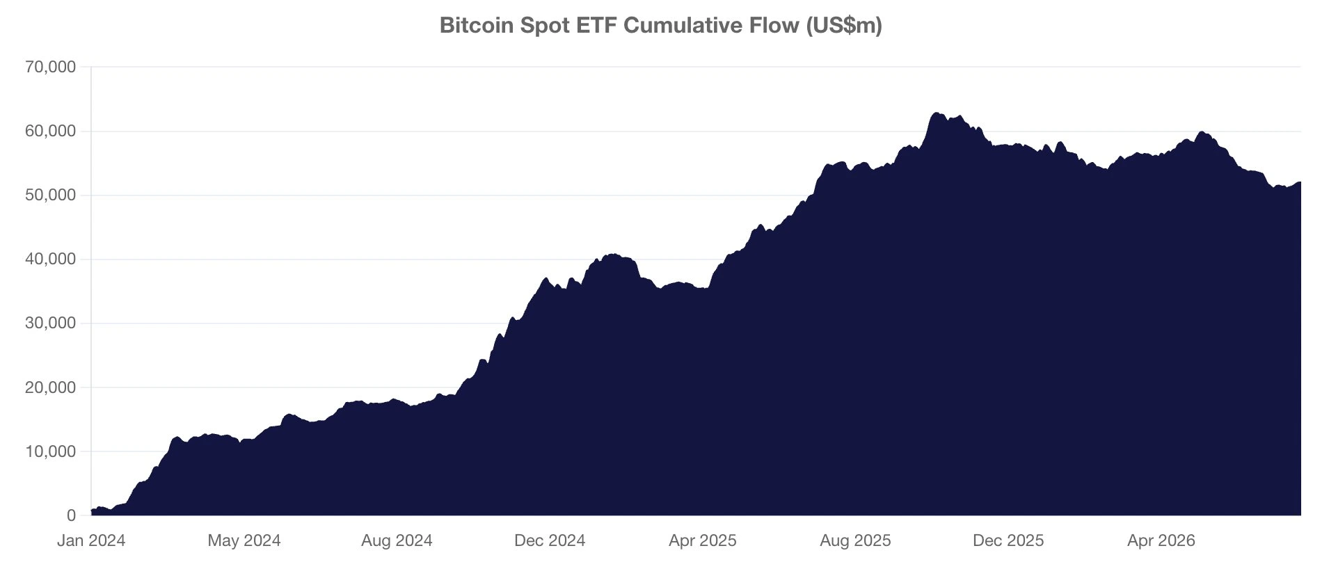 Bitcoin Spot ETF Cumulative Flow - Daan Crypto