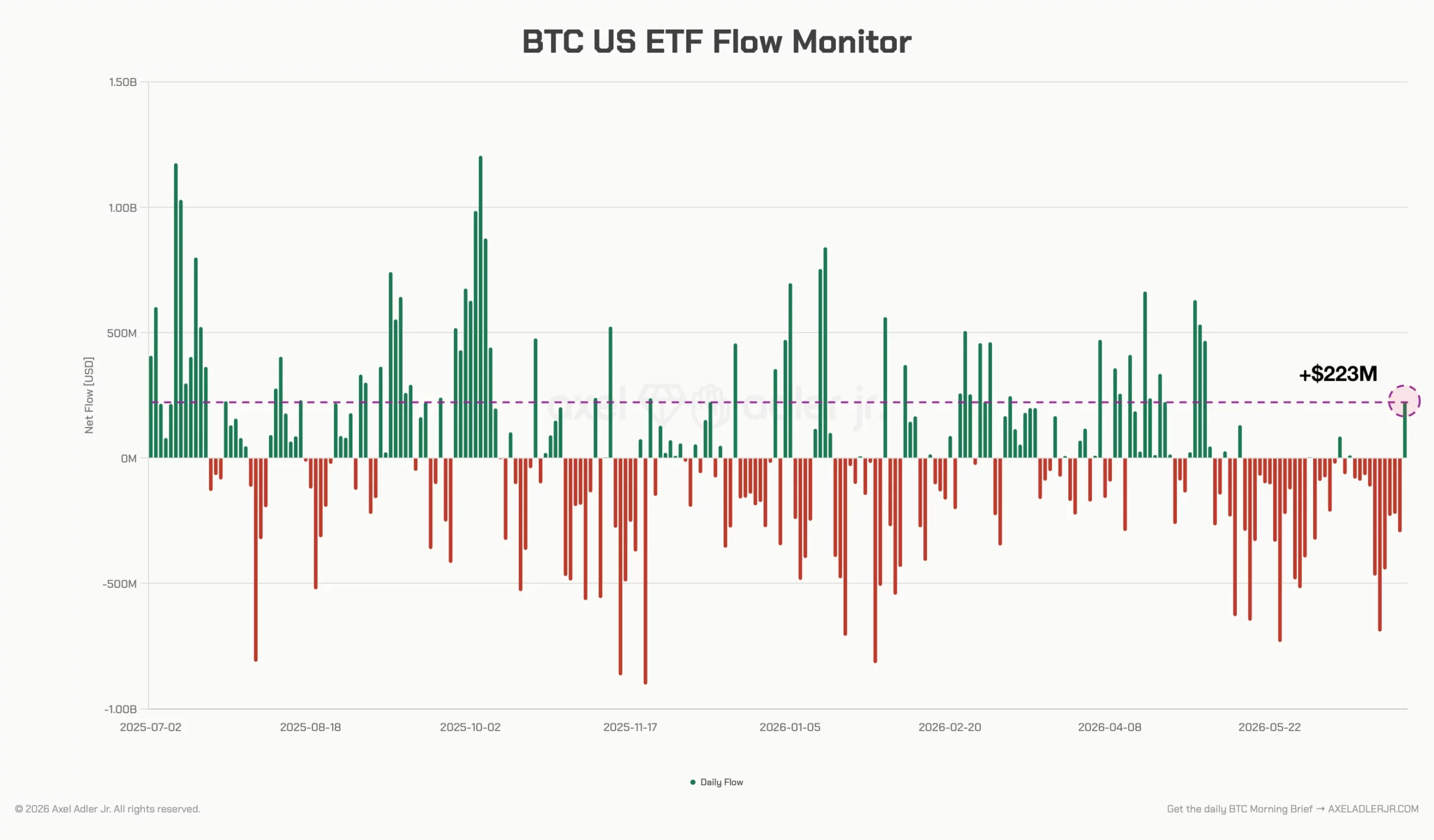 Bitcoin Spot ETF Flow Monitor - Axel Adler Jr