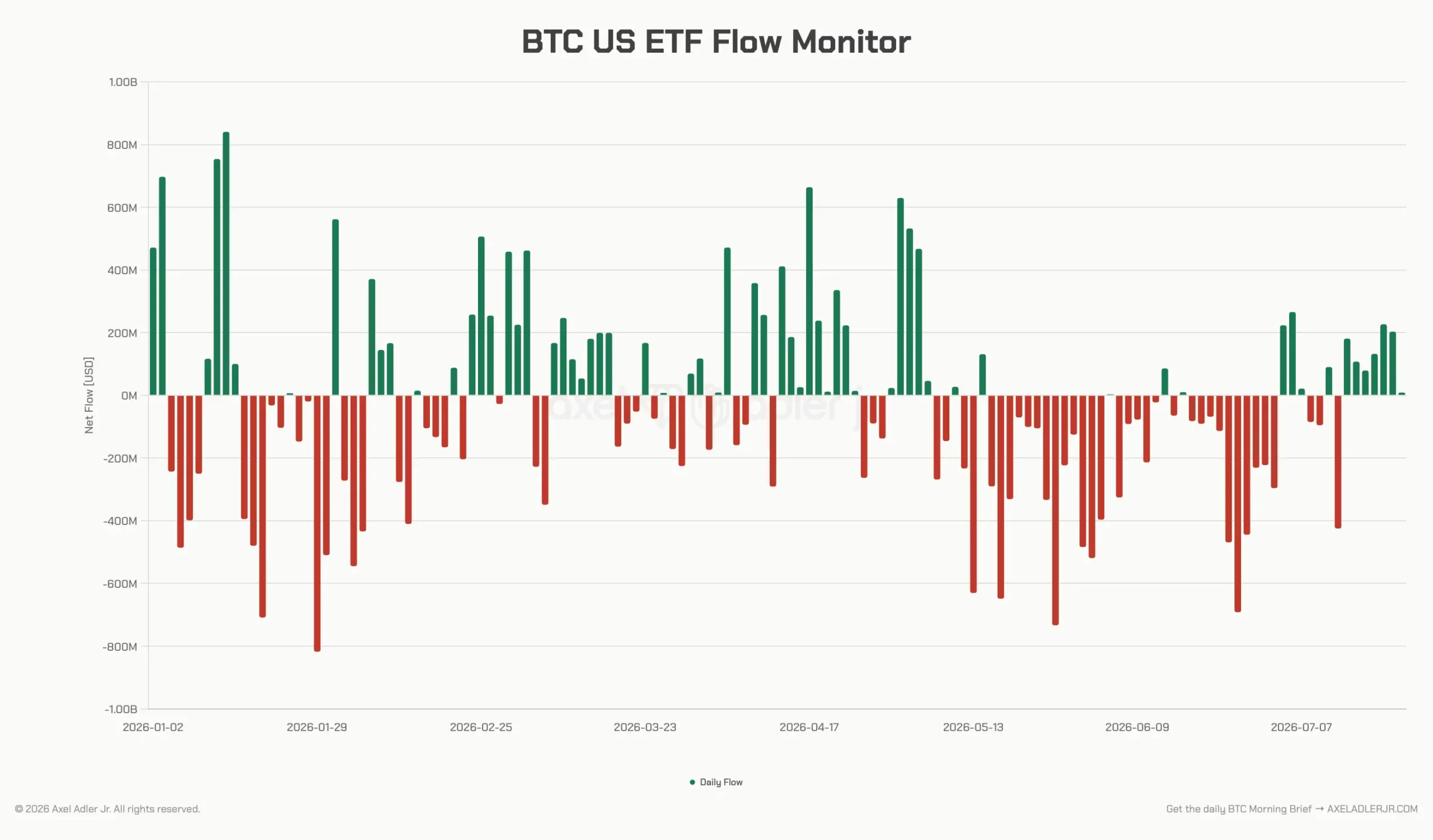 Bitcoin Spot ETF US Flow Monitor - Axel Adler Jr