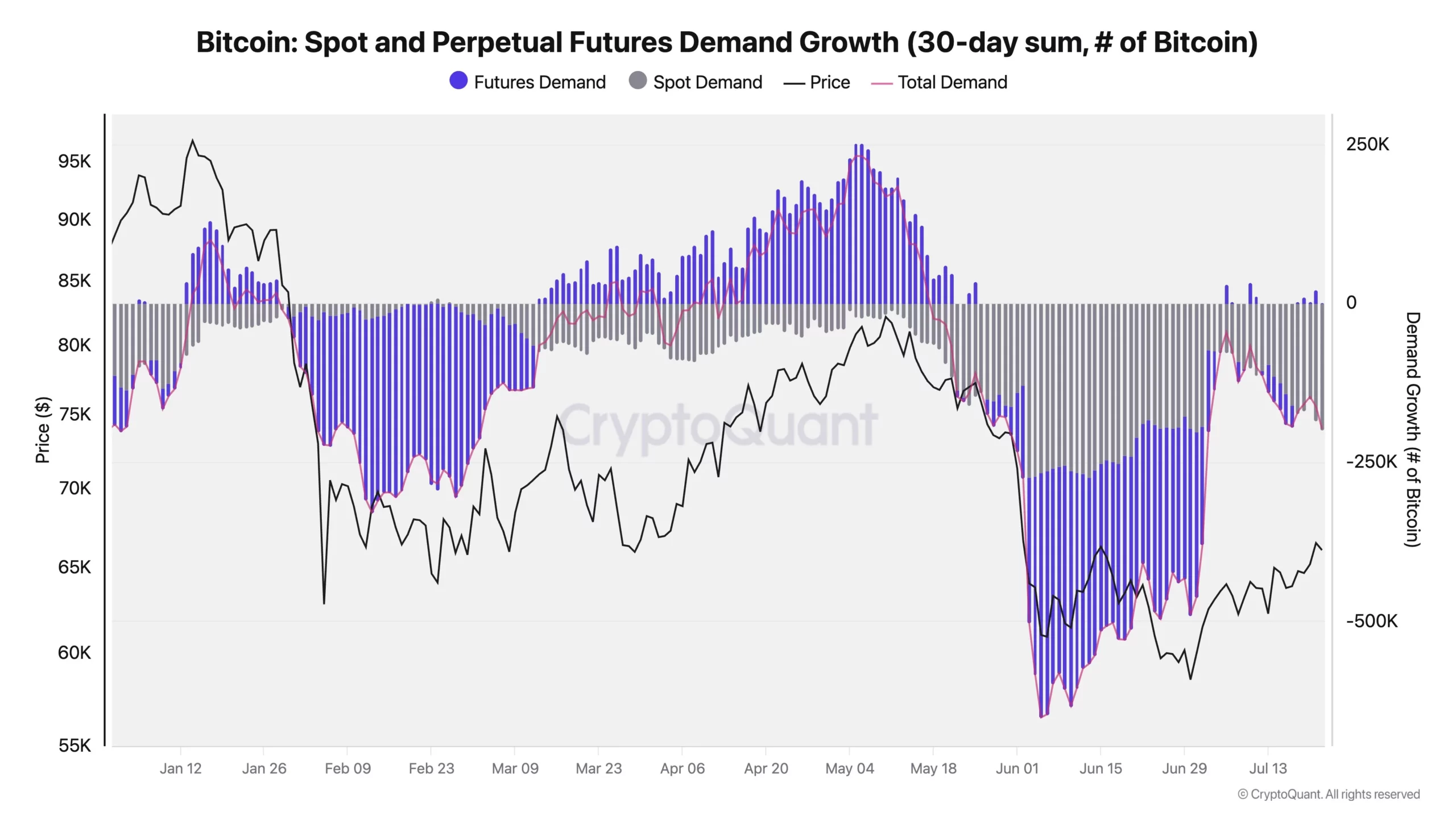 Bitcoin Spot and Perpetual Futures Demand Growth 30-Day - Ki Young Ju