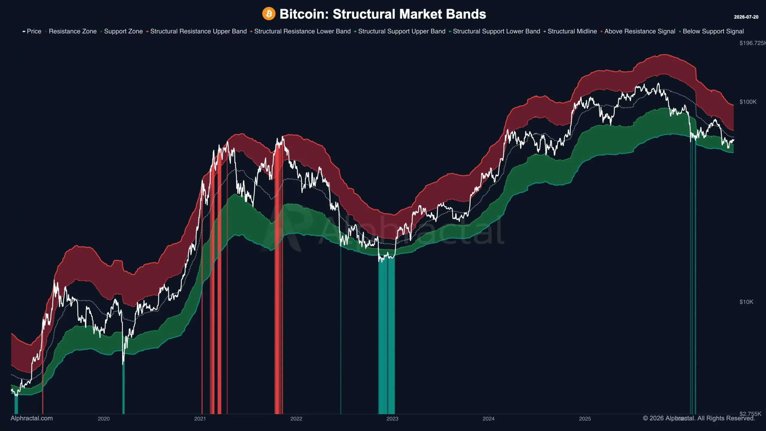 Bitcoin Structural Market Bands - Alphractal