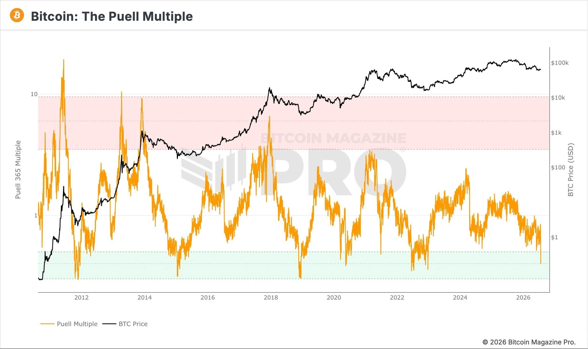 Bitcoin The Puell Multiple - Michael van de Poppe