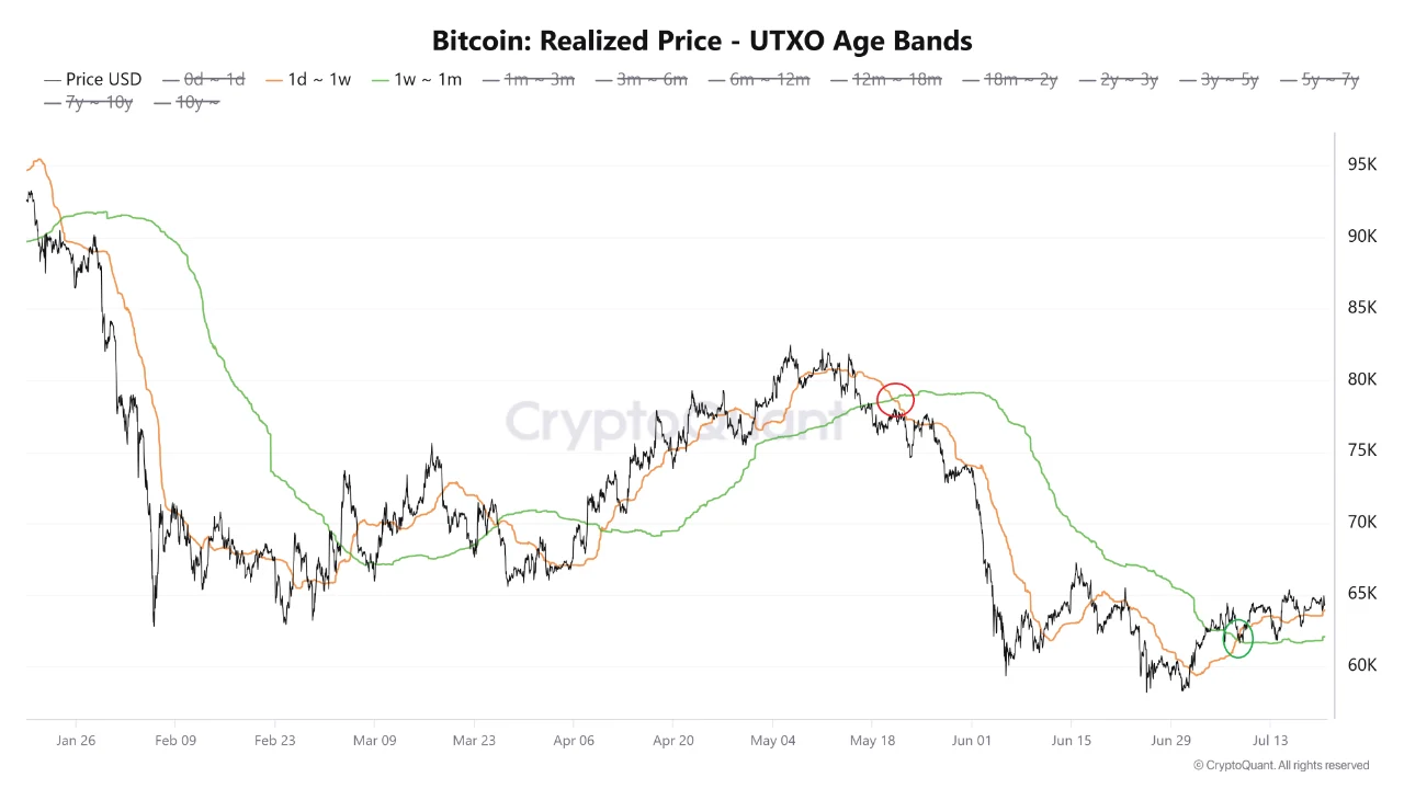Bitcoin UTXO 21 jul