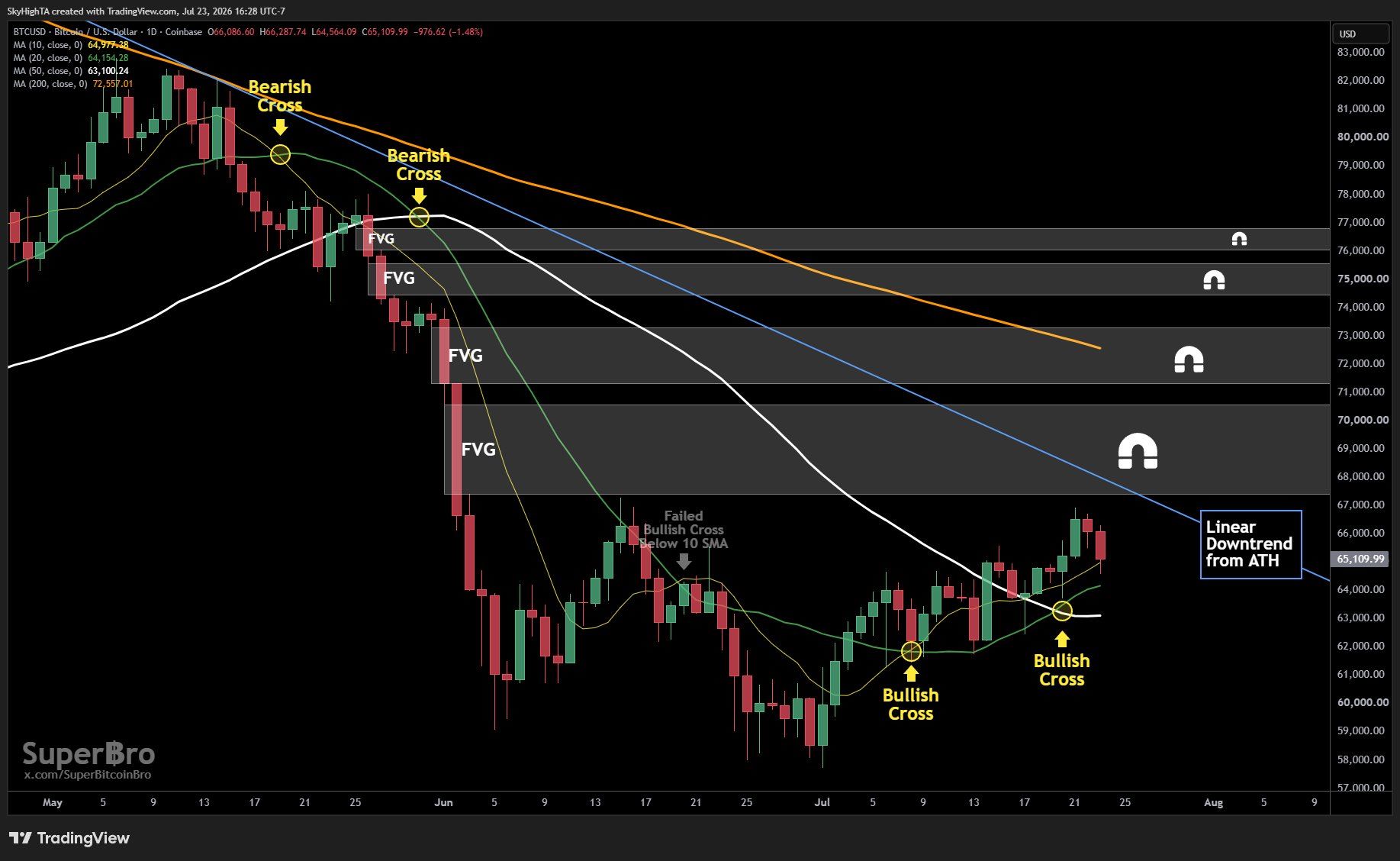 Bitcoin analisis 24 jul