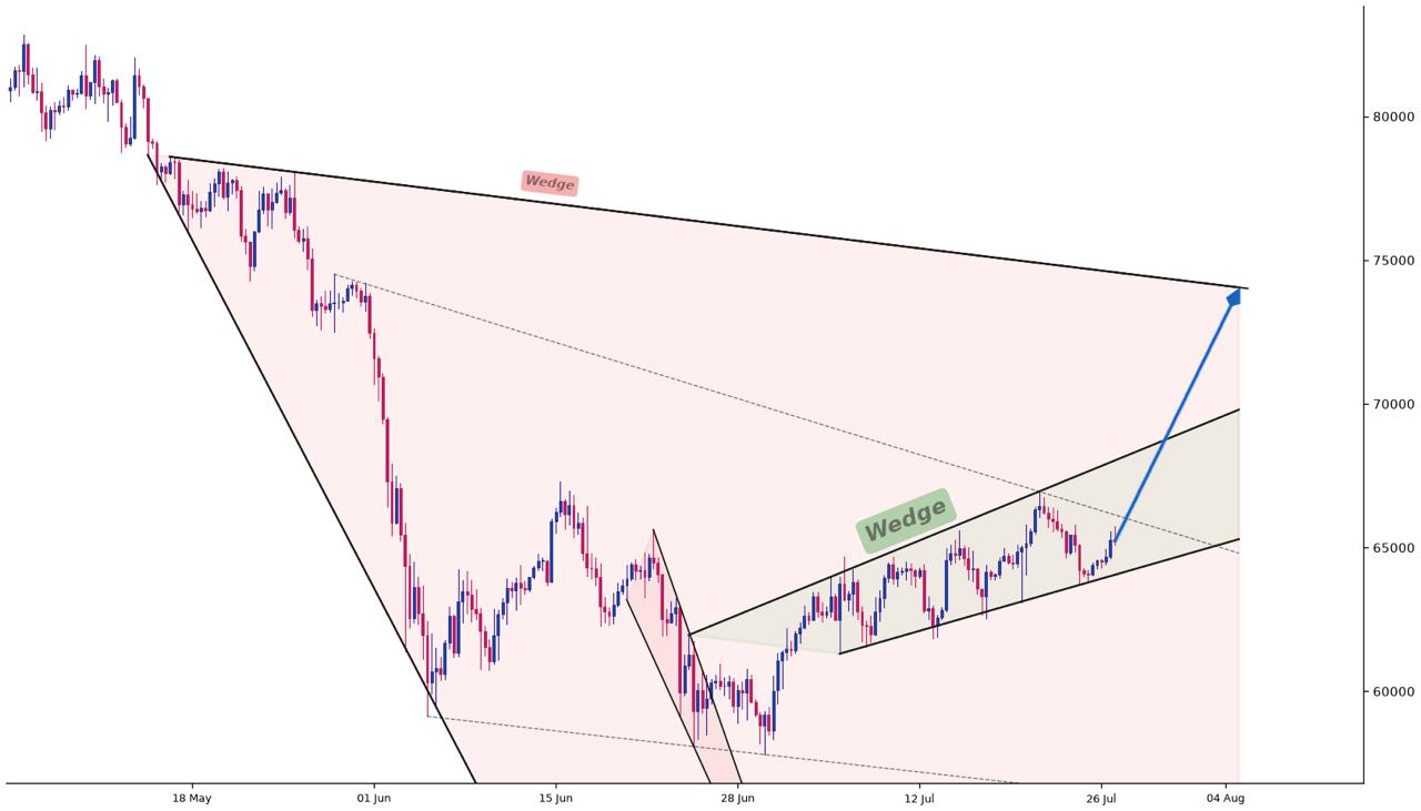 Bitcoin analisis 28 jjl