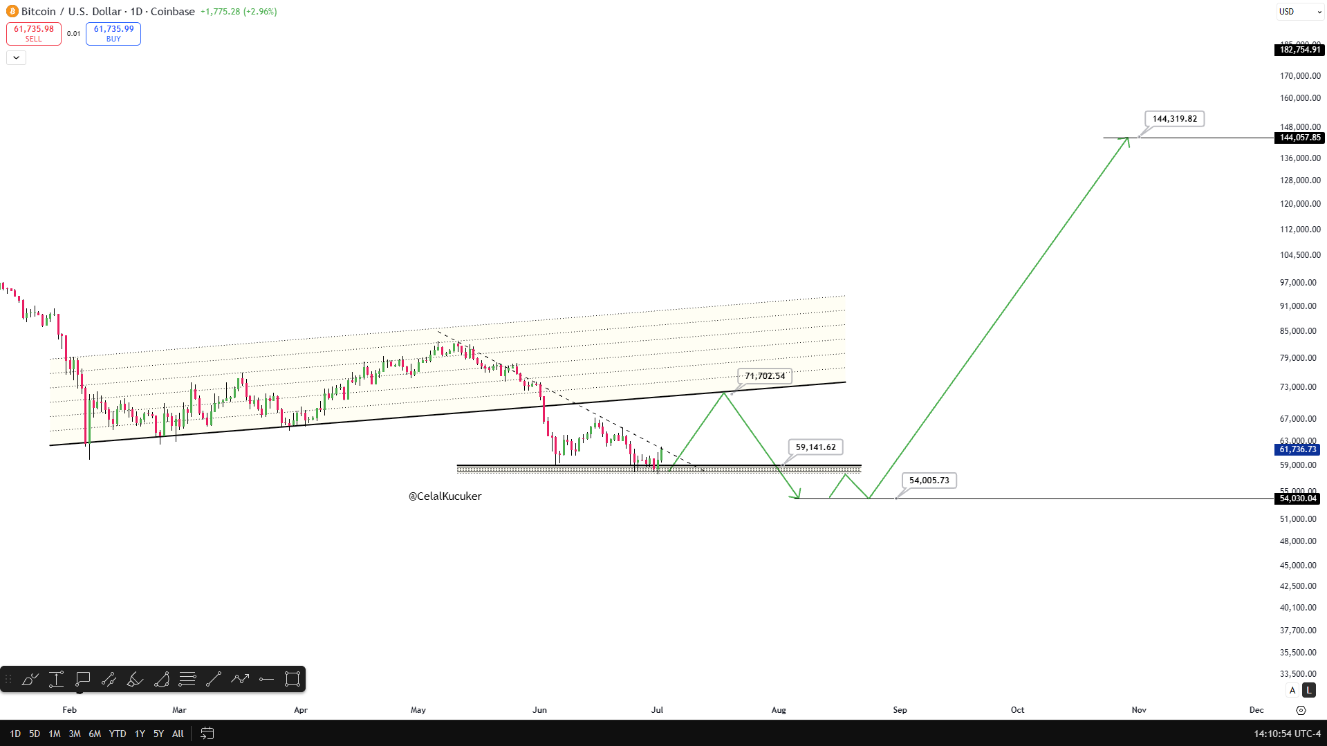 Bitcoin analisis 3 jul