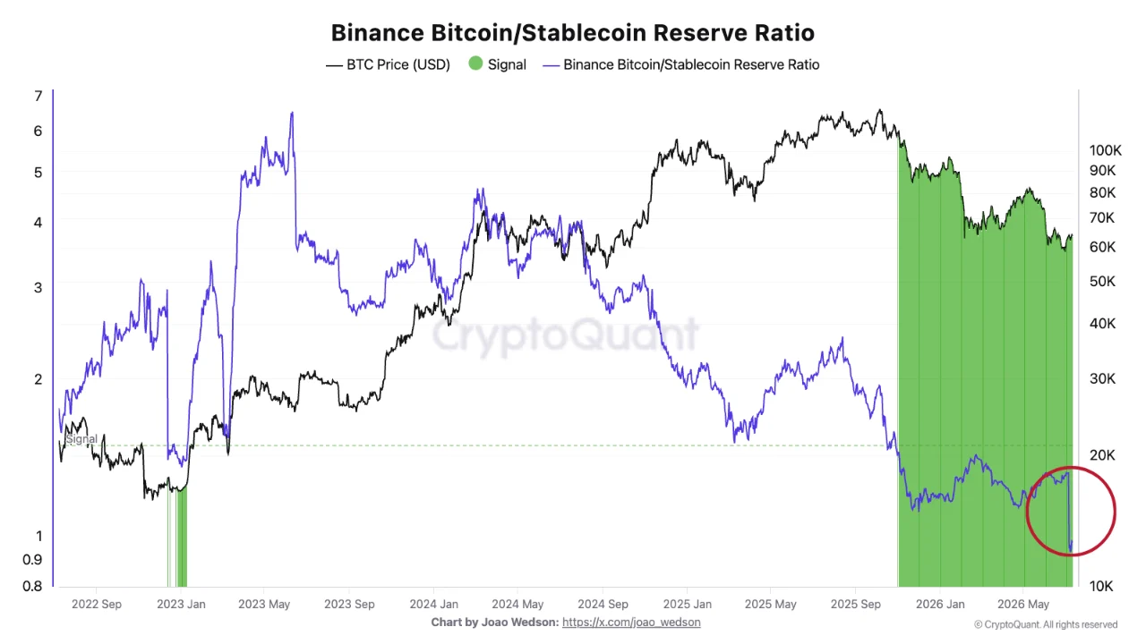 Bitcoin binance reserve ratio 13 juli