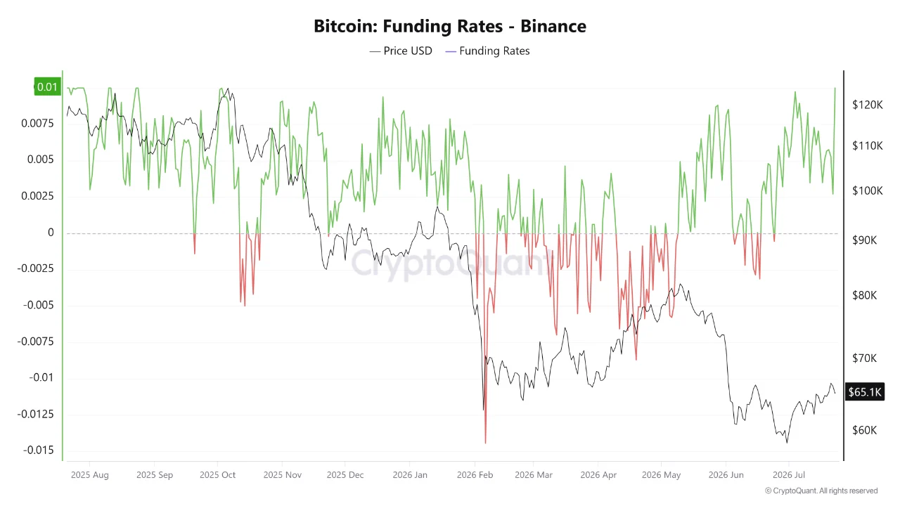 Bitcoin funding rate 24 juli