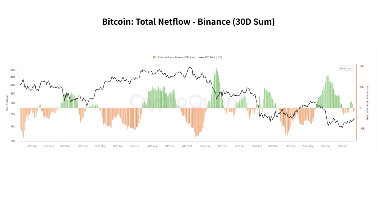 Bitcoin netflow 23 juli