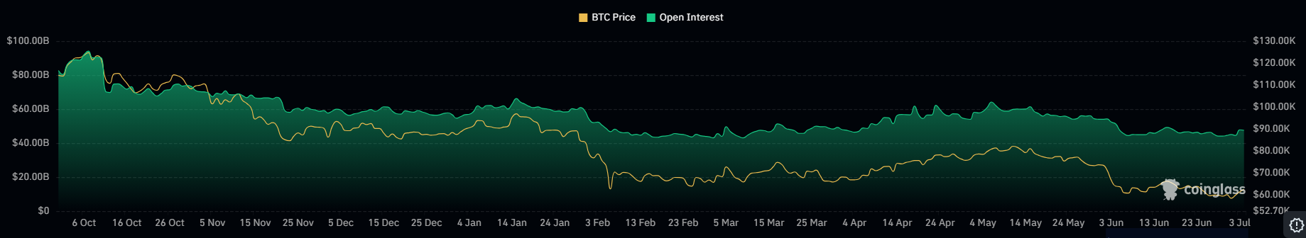 Bitcoin open interest 5 juli