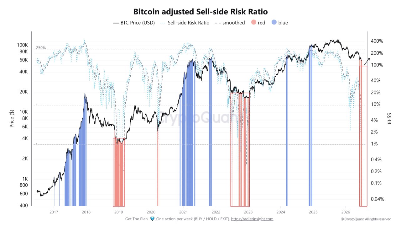 Bitcoin sell-side risk ratio