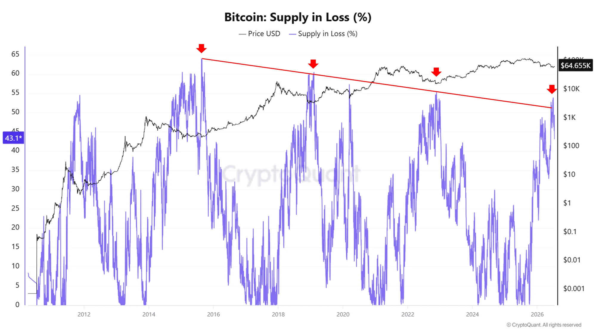 Bitcoin supply in loss 16 jul